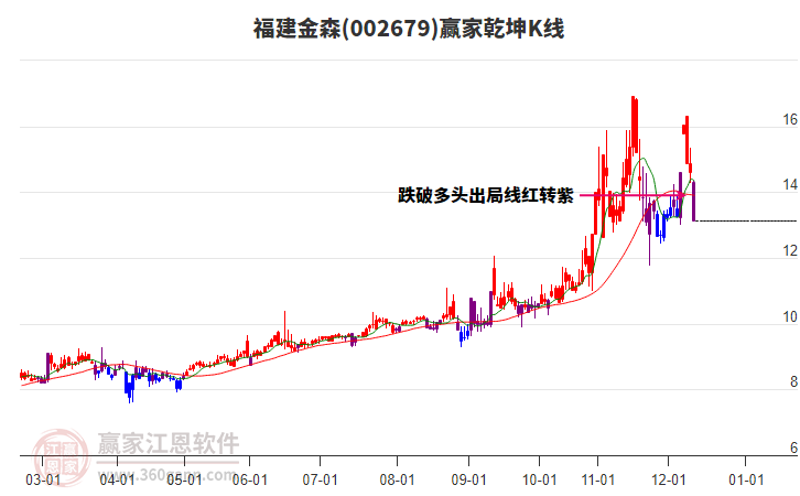002679福建金森贏家乾坤K線工具