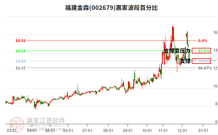 002679福建金森波段百分比工具