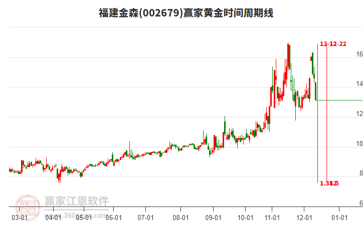 002679福建金森黃金時(shí)間周期線工具