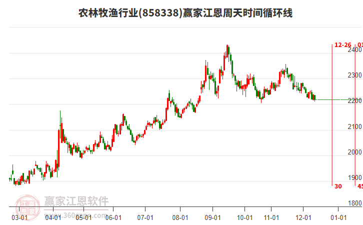農林牧漁行業(yè)江恩周天時間循環(huán)線工具