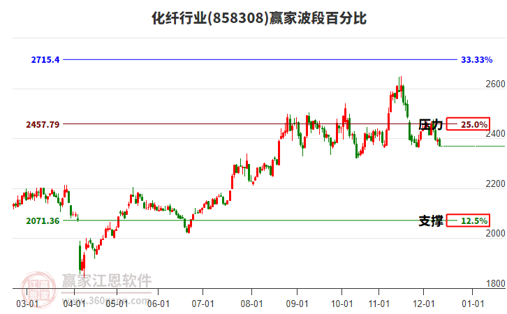 化纖行業(yè)波段百分比工具 化纖行業(yè)波段百分比工具