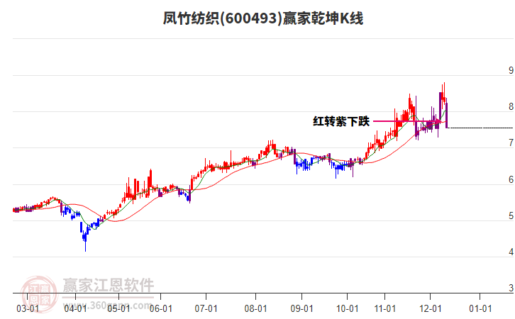 600493鳳竹紡織贏家乾坤K線工具