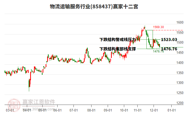 858437物流運輸服務(wù)贏家十二宮工具 858437物流運輸服務(wù)贏家十二宮工具