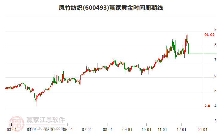600493鳳竹紡織黃金時間周期線工具