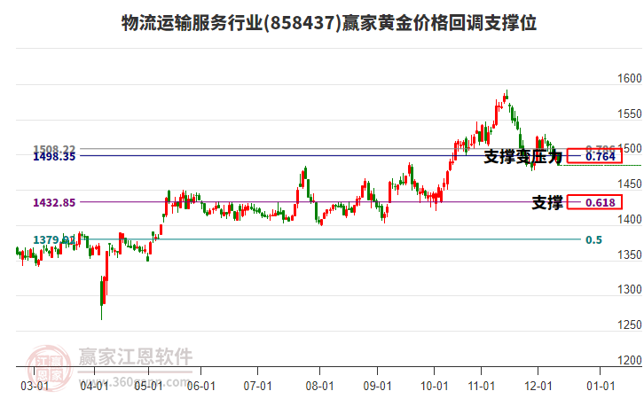 物流運輸服務(wù)行業(yè)黃金價格回調(diào)支撐位工具 物流運輸服務(wù)行業(yè)黃金價格回調(diào)支撐位工具