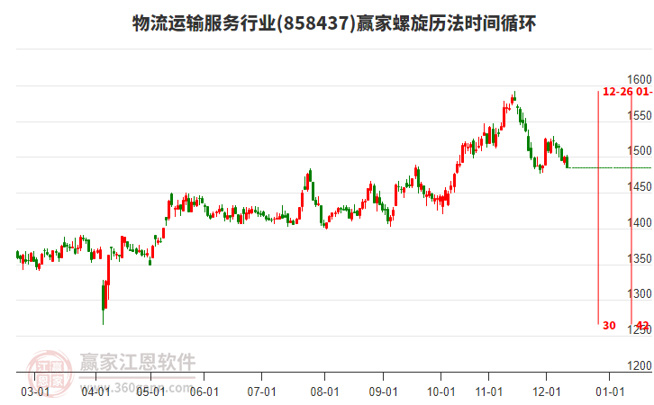 物流運輸服務(wù)行業(yè)螺旋歷法時間循環(huán)工具 物流運輸服務(wù)行業(yè)螺旋歷法時間循環(huán)工具