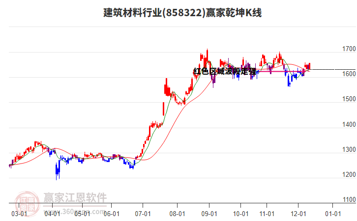 858322建筑材料贏家乾坤K線工具 858322建筑材料贏家乾坤K線工具