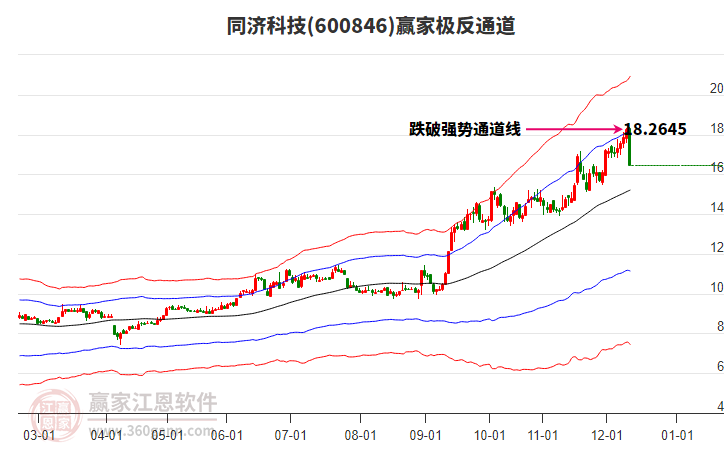 600846同濟科技贏家極反通道工具