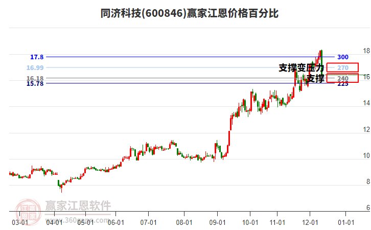 600846同濟科技江恩價格百分比工具