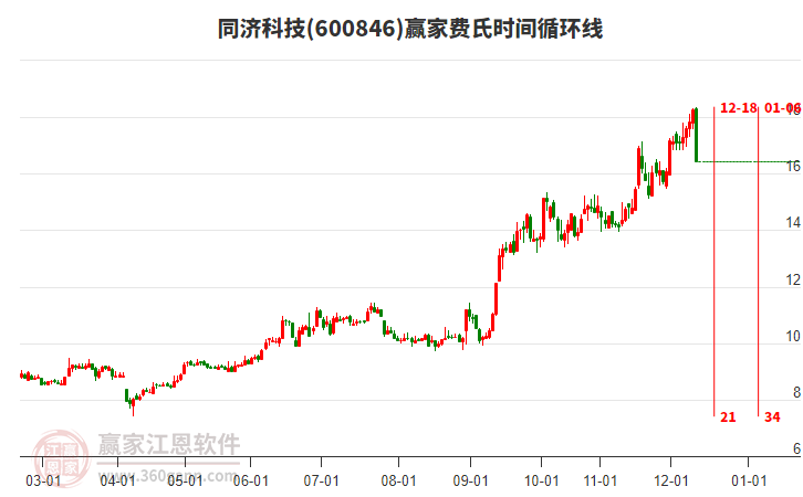 600846同濟科技費氏時間循環(huán)線工具