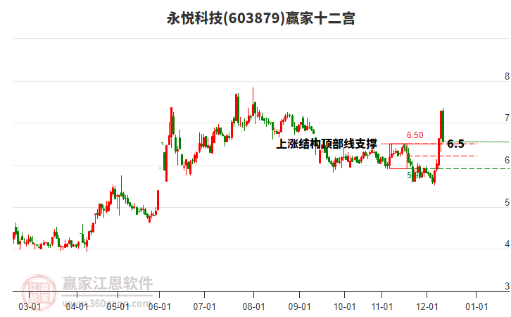 603879永悅科技贏家十二宮工具 603879永悅科技贏家十二宮工具