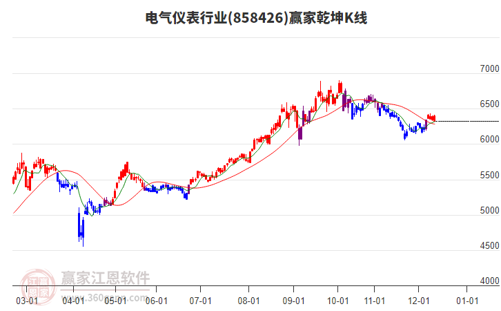 858426電氣儀表贏家乾坤K線工具