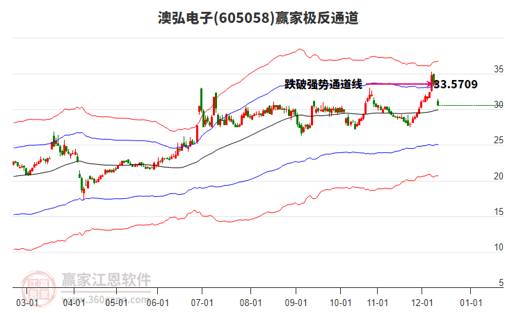605058澳弘電子贏家極反通道工具