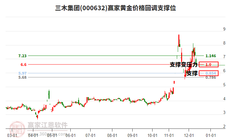000632三木集團(tuán)黃金價(jià)格回調(diào)支撐位工具