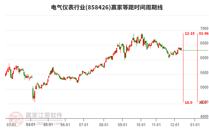 電氣儀表行業(yè)等距時間周期線工具