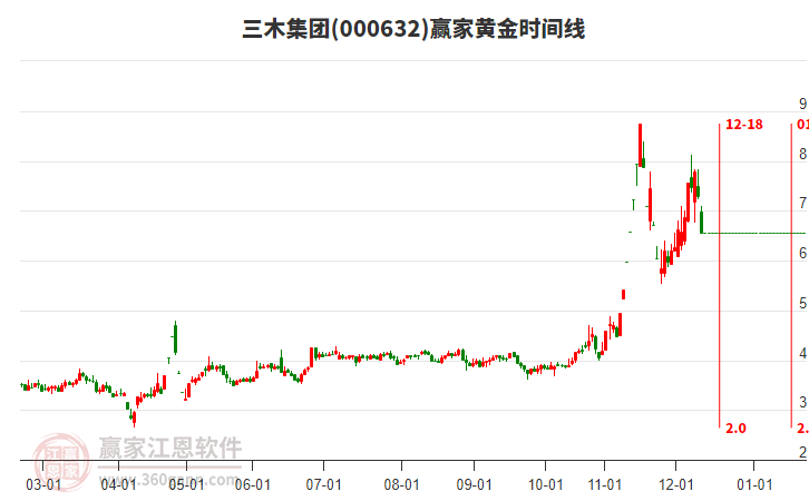 000632三木集團(tuán)黃金時(shí)間周期線工具