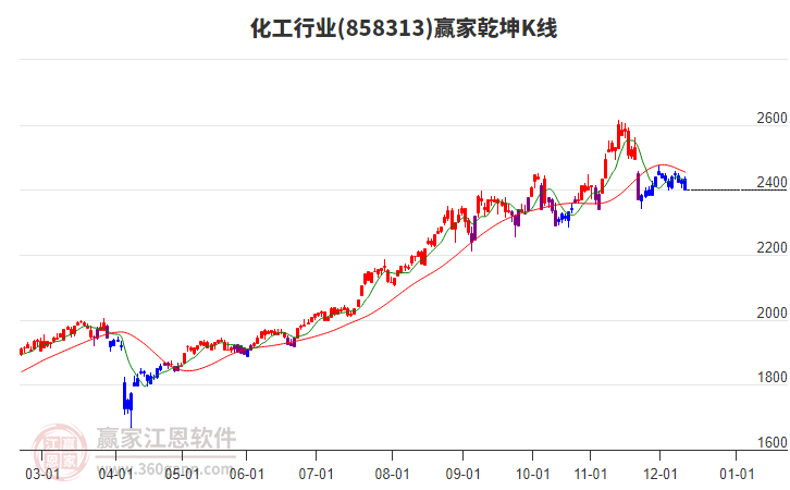 858313化工贏家乾坤K線工具 858313化工贏家乾坤K線工具