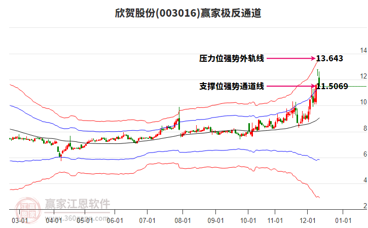 003016欣賀股份贏家極反通道工具