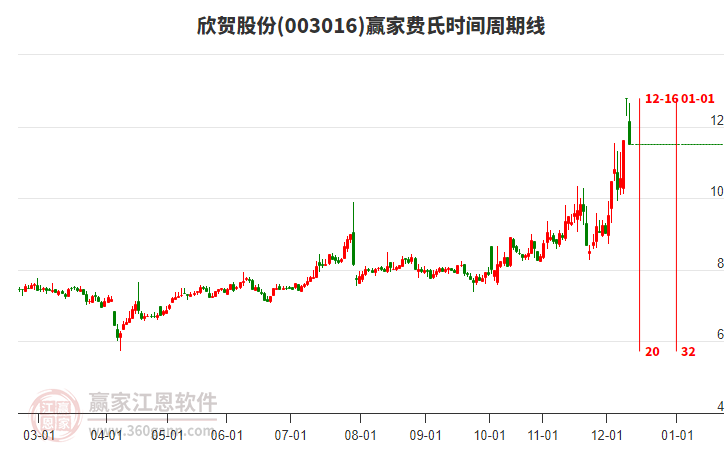 003016欣賀股份費(fèi)氏時(shí)間周期線工具