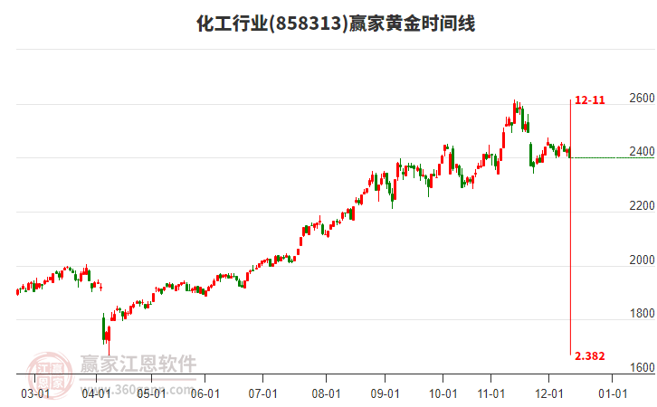 化工行業(yè)黃金時(shí)間周期線工具 化工行業(yè)黃金時(shí)間周期線工具
