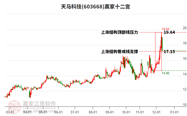 603668天馬科技贏家十二宮工具 603668天馬科技贏家十二宮工具