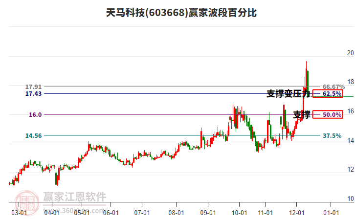 603668天馬科技波段百分比工具 603668天馬科技波段百分比工具