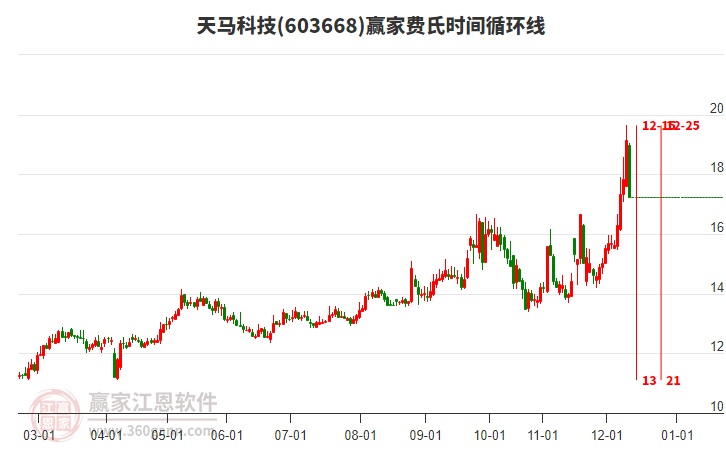 603668天馬科技費(fèi)氏時(shí)間循環(huán)線工具 603668天馬科技費(fèi)氏時(shí)間循環(huán)線工具