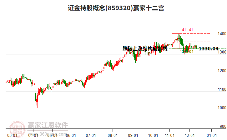 859320證金持股贏家十二宮工具