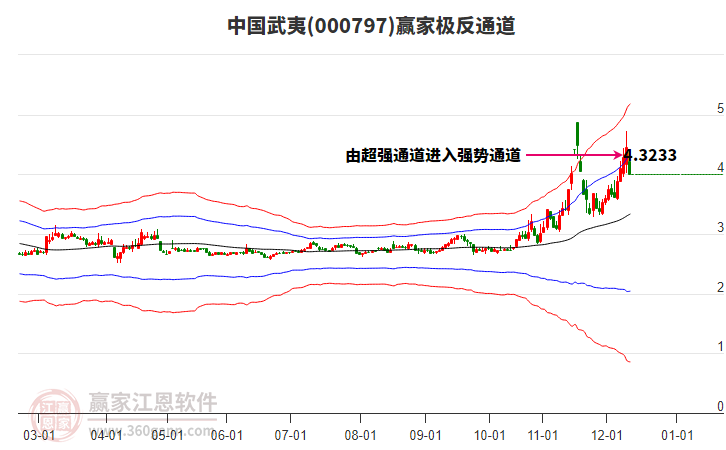 000797中國(guó)武夷贏家極反通道工具 000797中國(guó)武夷贏家極反通道工具