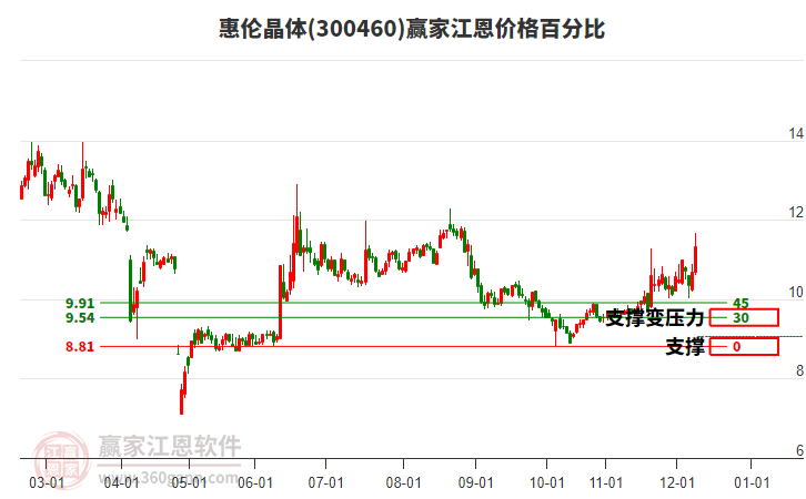 300460惠倫晶體江恩價(jià)格百分比工具 300460惠倫晶體江恩價(jià)格百分比工具