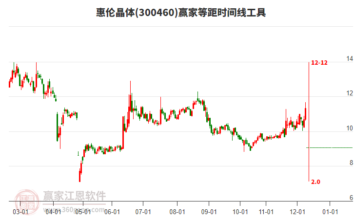 300460惠倫晶體等距時(shí)間周期線工具 300460惠倫晶體等距時(shí)間周期線工具