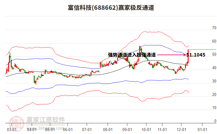 富信科技(688662)近3日累計(jì)漲幅34.18%，所屬CPO概念3日漲幅0.2%