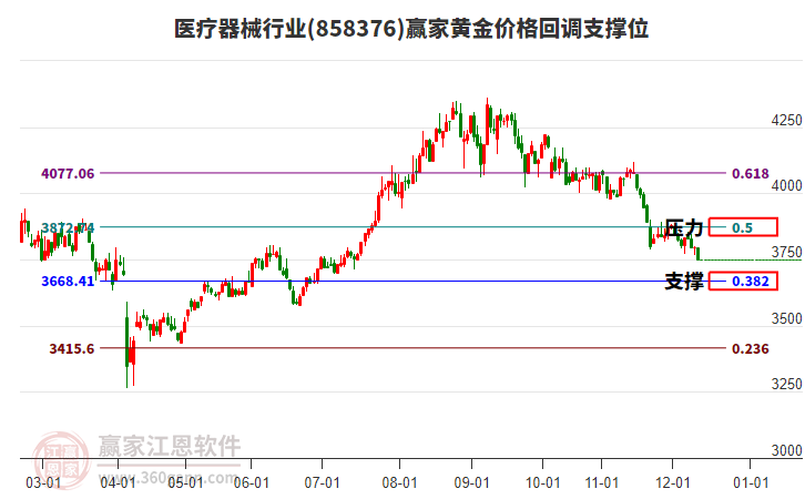 醫(yī)療器械行業(yè)黃金價格回調(diào)支撐位工具