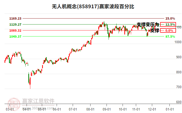 无人机概念赢家波段百分比工具 无人机概念赢家波段百分比工具