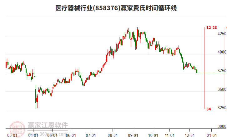 醫(yī)療器械行業(yè)費氏時間循環(huán)線工具