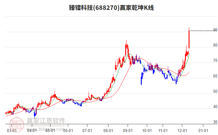 688270臻鐳科技贏家乾坤K線工具