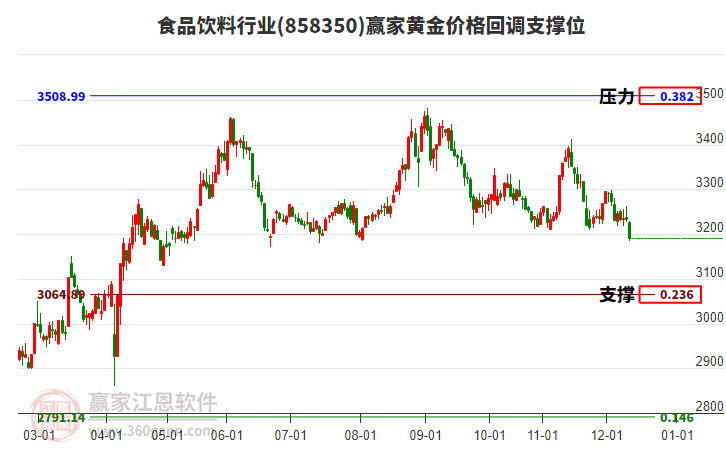 食品飲料行業(yè)黃金價(jià)格回調(diào)支撐位工具 食品飲料行業(yè)黃金價(jià)格回調(diào)支撐位工具