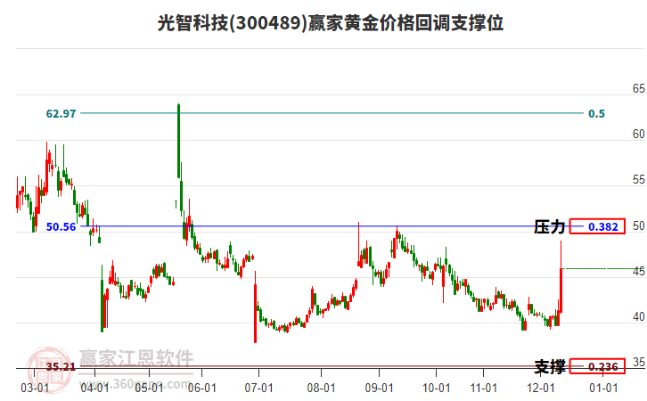 300489光智科技黃金價(jià)格回調(diào)支撐位工具