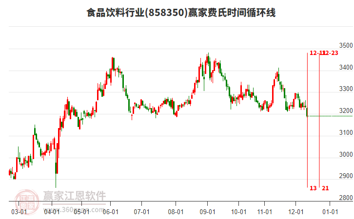 食品飲料行業(yè)費(fèi)氏時(shí)間循環(huán)線工具 食品飲料行業(yè)費(fèi)氏時(shí)間循環(huán)線工具