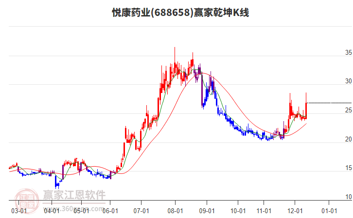 688658悅康藥業(yè)贏家乾坤K線工具