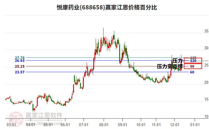 688658悅康藥業(yè)江恩價格百分比工具