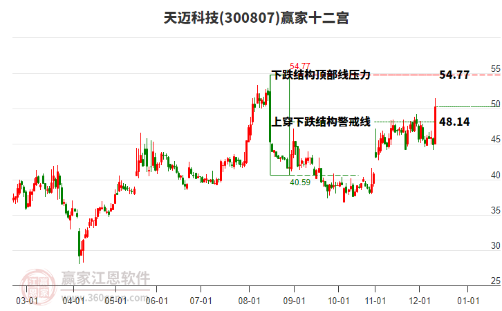 300807天邁科技贏家十二宮工具 300807天邁科技贏家十二宮工具