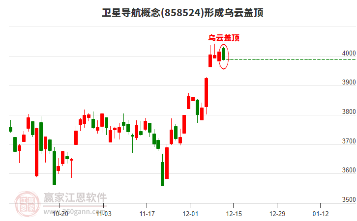 衛(wèi)星導(dǎo)航形成形態(tài) 衛(wèi)星導(dǎo)航形成烏云蓋頂形態(tài)