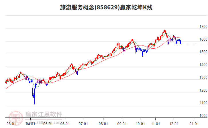 858629旅游服務(wù)贏家乾坤K線工具