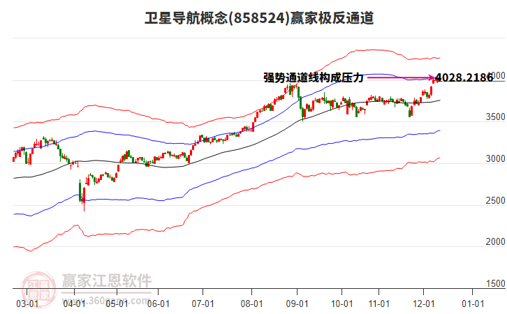 858524衛(wèi)星導(dǎo)航贏家極反通道工具 858524衛(wèi)星導(dǎo)航贏家極反通道工具