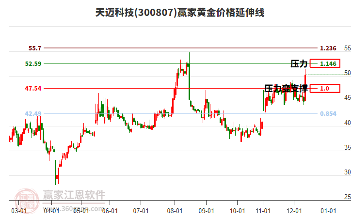 300807天邁科技黃金價格延伸線工具 300807天邁科技黃金價格延伸線工具