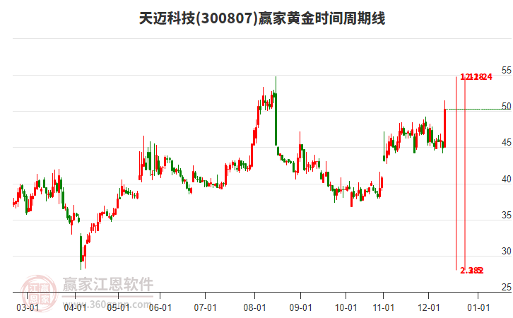 300807天邁科技黃金時間周期線工具 300807天邁科技黃金時間周期線工具