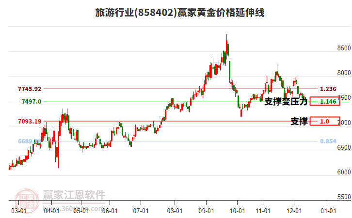旅游行業(yè)黃金價(jià)格延伸線工具