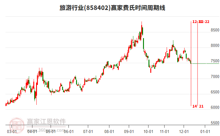旅游行業(yè)費(fèi)氏時(shí)間周期線工具