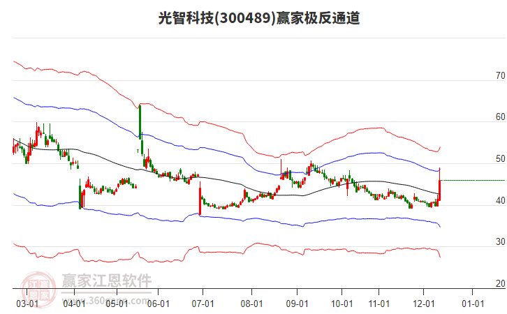 300489光智科技贏家極反通道工具